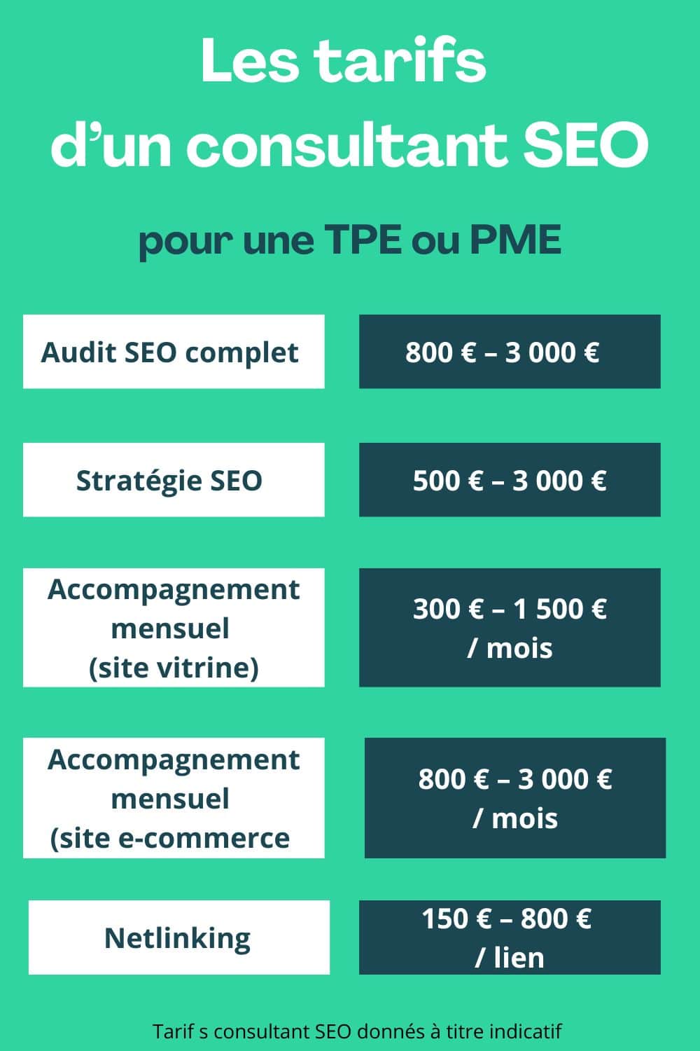 tarif d'un consultant SEO - fourchettes de prix selon le type de prestations
