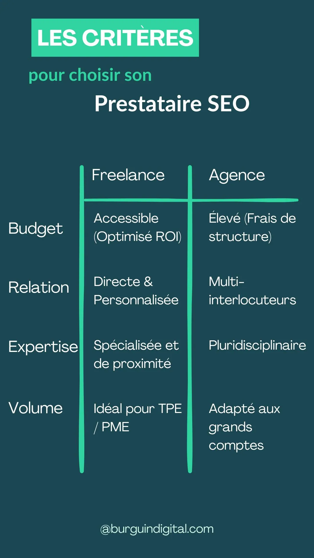 Les critères pour bien choisir son prestataire SEO ou GEO. budget, relation, expertise, volume