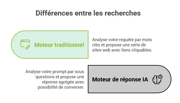 moteurs-traditionnels-IA différenceds entre les moteurs de recherche traditionnels et les moteurs de recherche conversationnels avec IA